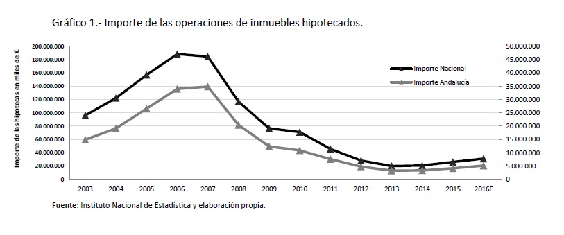 Hipoteca: Importe de las operaciones de inmuebles hipotecados