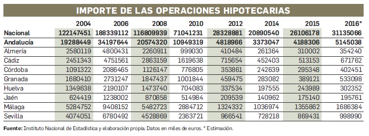 Hipoteca: Numero de inmuebles hipotecados e importe de las operaciones