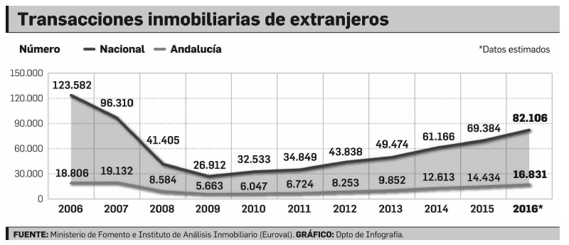 Número de transacciones inmobiliarias de extranjeros según ubicación la vivienda