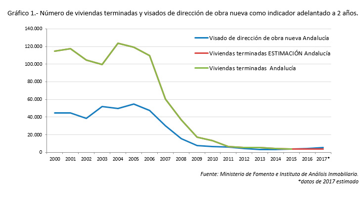 numero-de-viviendas-terminadas