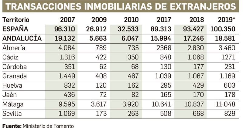 número de casas inmobiliarias en Andalucía