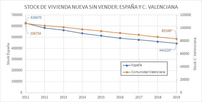 El stock de vivienda nueva se reduce de forma paulatina y desigual