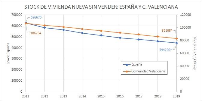 stock evolucion compra comunidad valenciana
