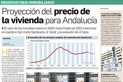 Proyección del precio de la vivienda para Andalucía