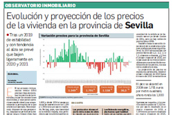 Evolución y proyección de los precios de la vivienda en Andalucía